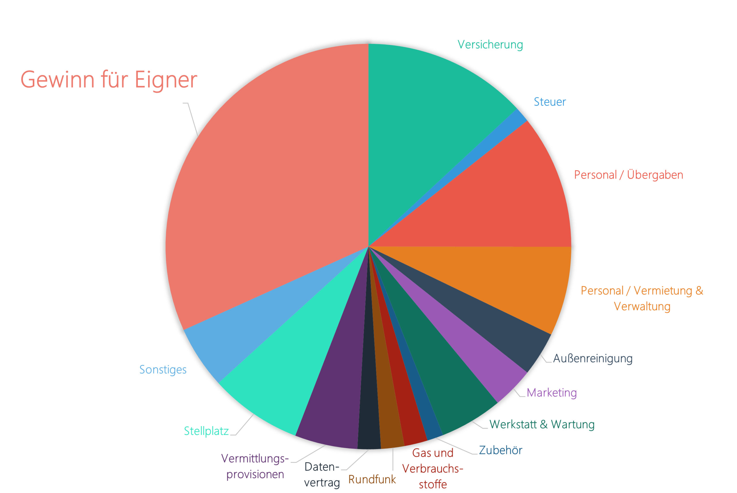 Aufschlüsselung der Verteilung der Mieteinnahmen aus dem Eignerprogramm von Fuchs und Hase